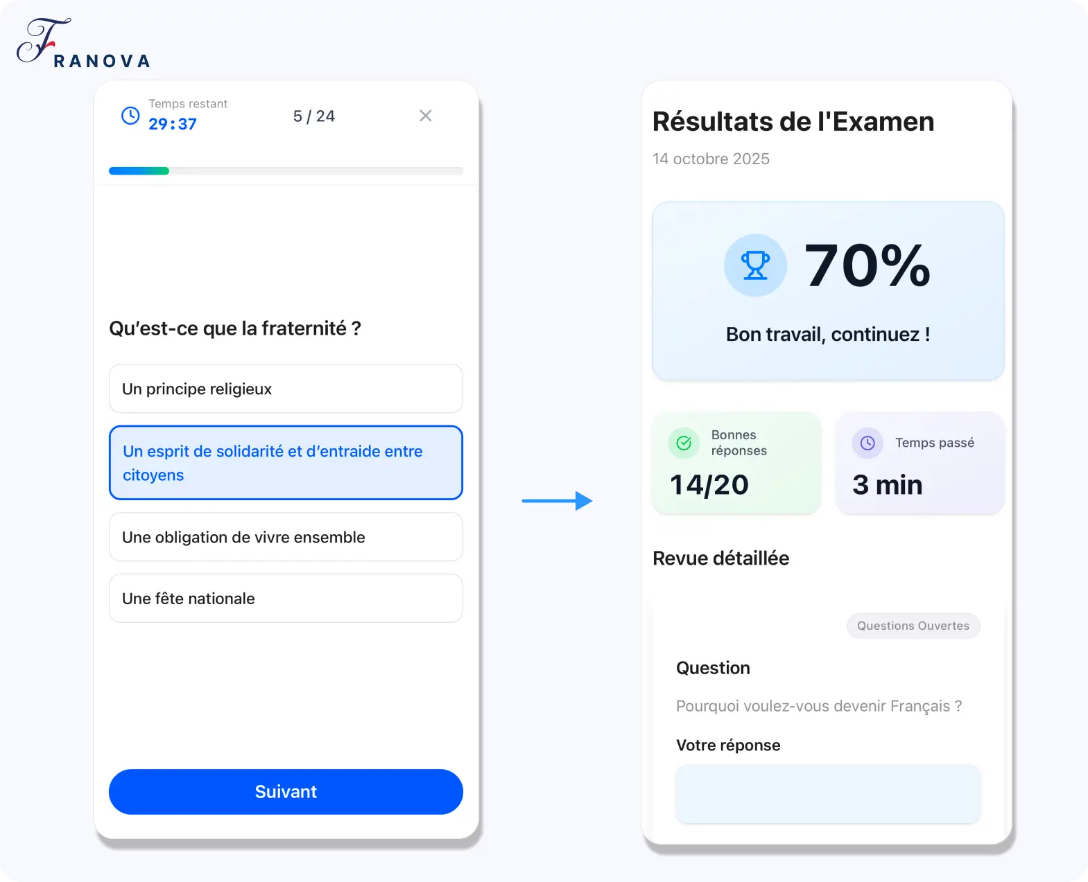 Interface Franova : à gauche, QCM chronométré (29:37 restants, 5/24) “Qu’est-ce que la fraternité ?” avec la réponse sélectionnée “Un esprit de solidarité et d’entraide entre citoyens”. À droite, écran de résultats : 70 %, 14/20 bonnes réponses en 3 min, puis revue détaillée avec une question ouverte “Pourquoi voulez-vous devenir Français ?”.
