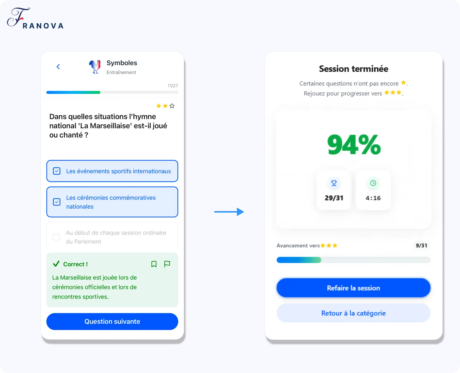 Interface Franova: Apprentissage (catégorie Symboles). Question : “Dans quelles situations l’hymne national ‘La Marseillaise’ est-il joué ou chanté ?”. Réponses cochées : “Les événements sportifs internationaux” et “Les cérémonies commémoratives nationales”. Feedback vert “Correct !”. À droite, fin de session : 94 %, 29/31 en 4:16, barre d’avancement vers ★★ (9/31), boutons “Refaire la session” et “Retour à la catégorie